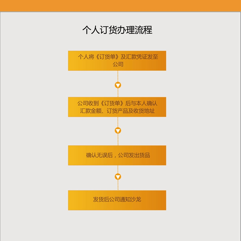 九游体育（NineGameSports）官方网站个人订货办理流程